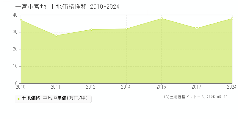 宮地(一宮市)の土地価格推移グラフ(坪単価)[2010-2024年]