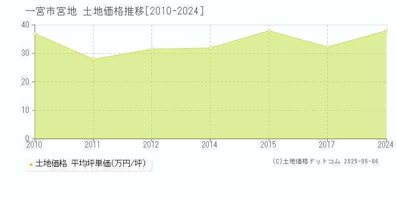 一宮市宮地の土地価格推移グラフ 