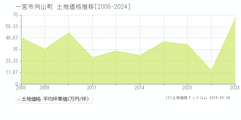 向山町(一宮市)の土地価格推移グラフ(坪単価)[2008-2024年]