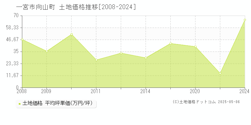 一宮市向山町の土地取引事例推移グラフ 