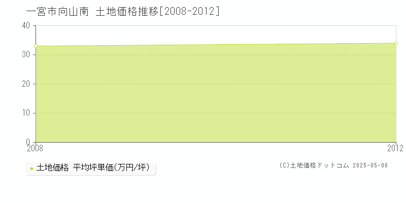 一宮市向山南の土地価格推移グラフ 