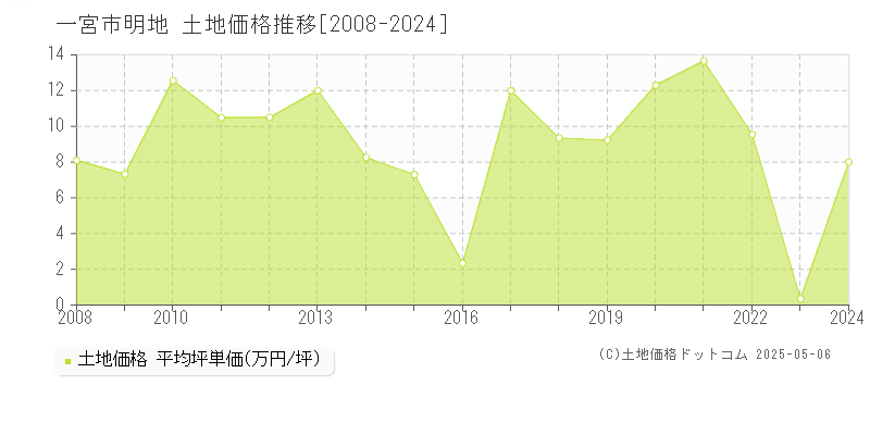 明地(一宮市)の土地価格推移グラフ(坪単価)[2008-2024年]