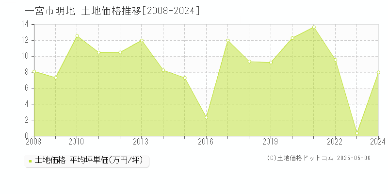 一宮市明地の土地価格推移グラフ 