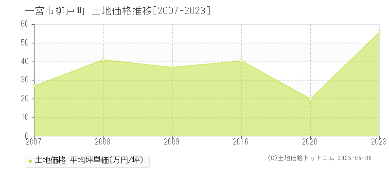 柳戸町(一宮市)の土地価格推移グラフ(坪単価)[2007-2023年]