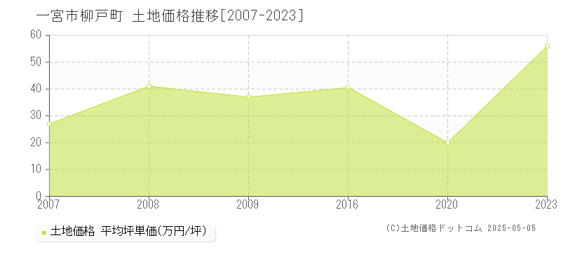 一宮市柳戸町の土地価格推移グラフ 