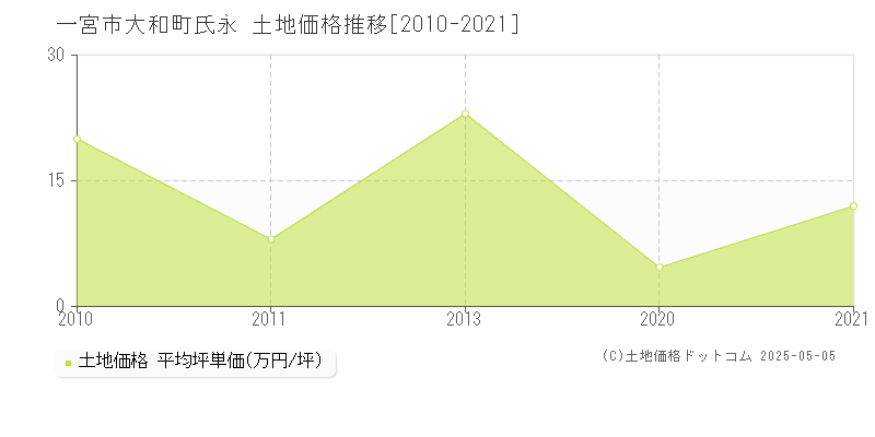 大和町氏永(一宮市)の土地価格推移グラフ(坪単価)[2010-2021年]