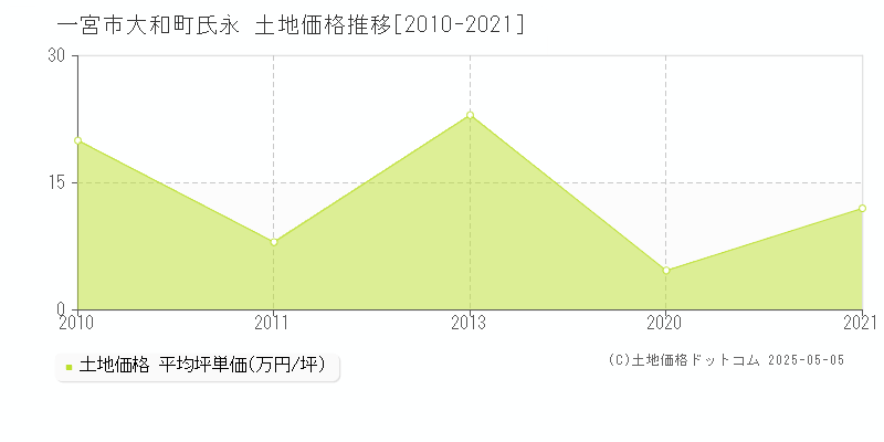 一宮市大和町氏永の土地価格推移グラフ 