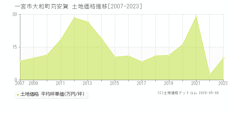 大和町苅安賀(一宮市)の土地価格推移グラフ(坪単価)[2007-2023年]