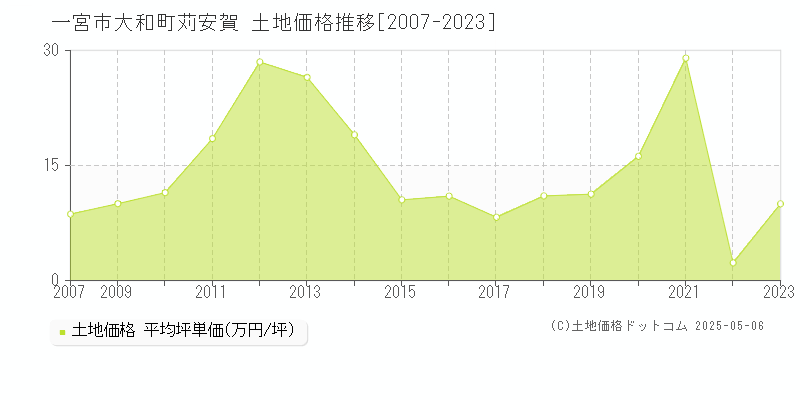 一宮市大和町苅安賀の土地取引事例推移グラフ 