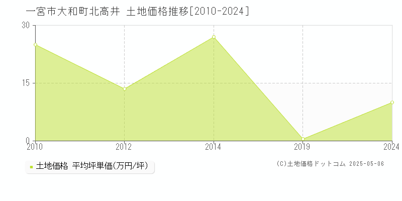 大和町北高井(一宮市)の土地価格推移グラフ(坪単価)[2010-2024年]