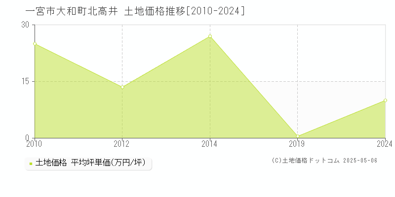 一宮市大和町北高井の土地価格推移グラフ 