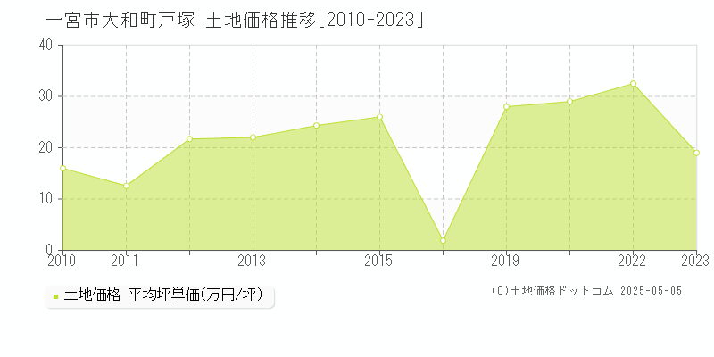 大和町戸塚(一宮市)の土地価格推移グラフ(坪単価)[2010-2023年]