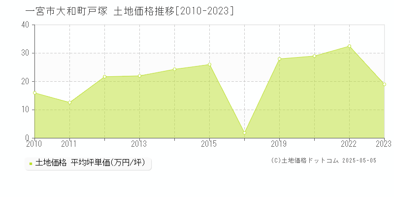 一宮市大和町戸塚の土地価格推移グラフ 