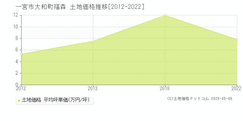 大和町福森(一宮市)の土地価格推移グラフ(坪単価)[2012-2022年]