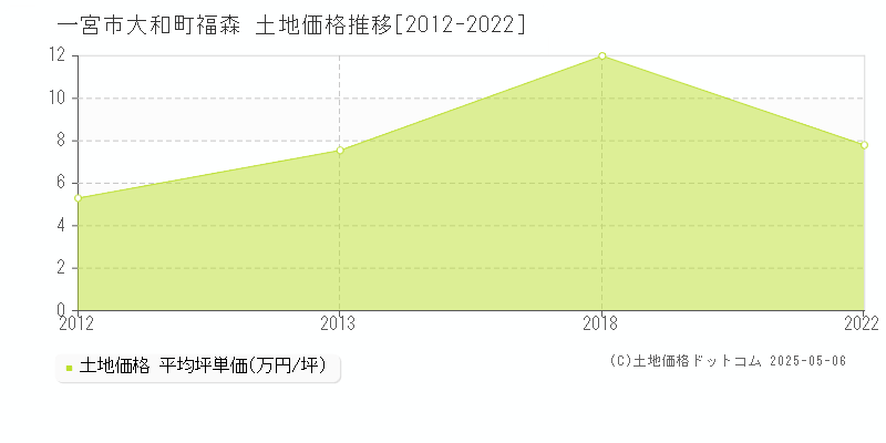 一宮市大和町福森の土地価格推移グラフ 