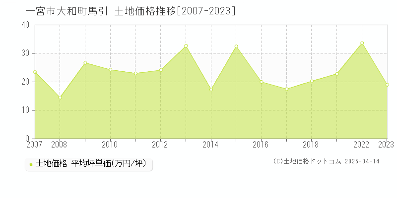 一宮市大和町馬引の土地価格推移グラフ 