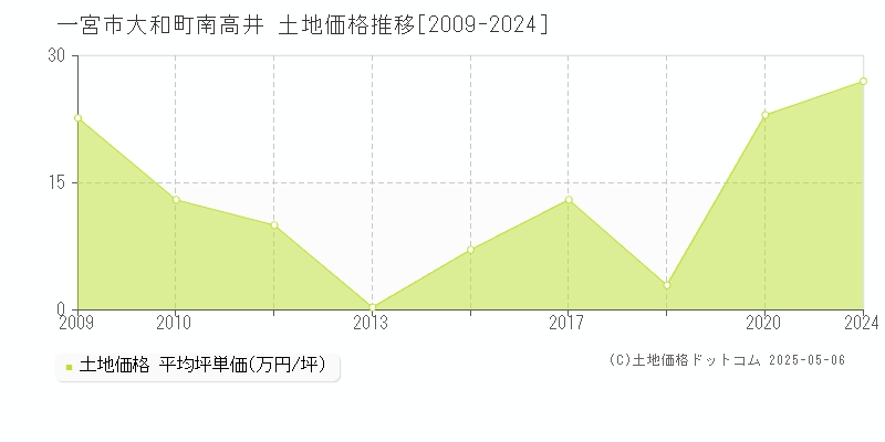 大和町南高井(一宮市)の土地価格推移グラフ(坪単価)[2009-2024年]