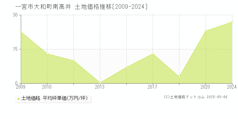 一宮市大和町南高井の土地価格推移グラフ 