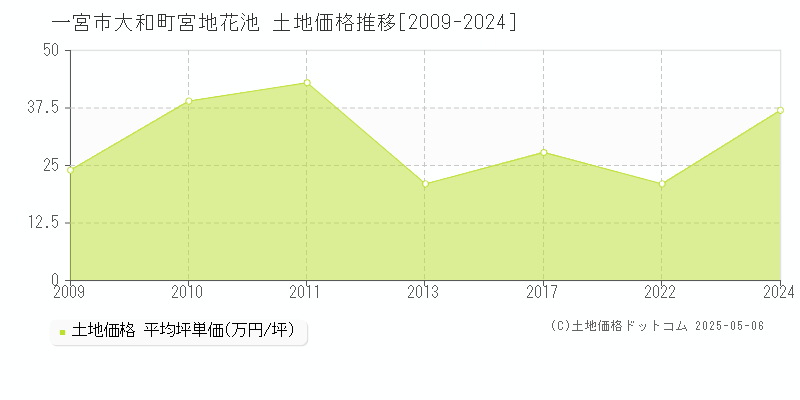 大和町宮地花池(一宮市)の土地価格推移グラフ(坪単価)[2009-2024年]
