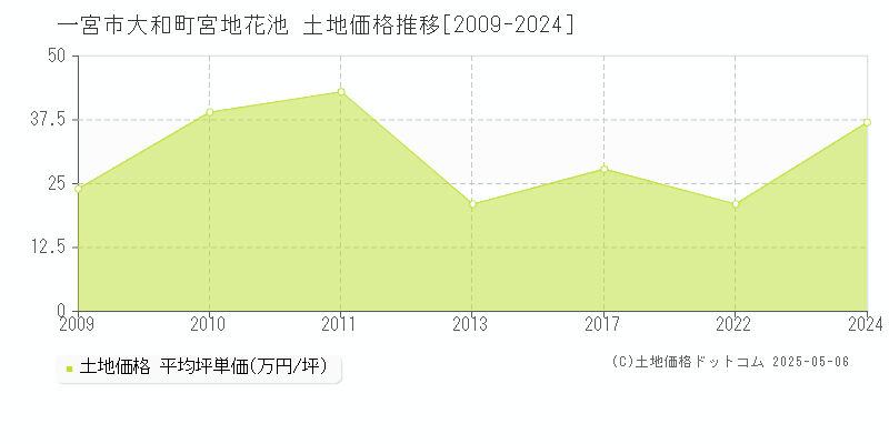 一宮市大和町宮地花池の土地価格推移グラフ 