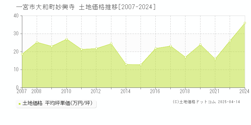 一宮市大和町妙興寺の土地取引事例推移グラフ 