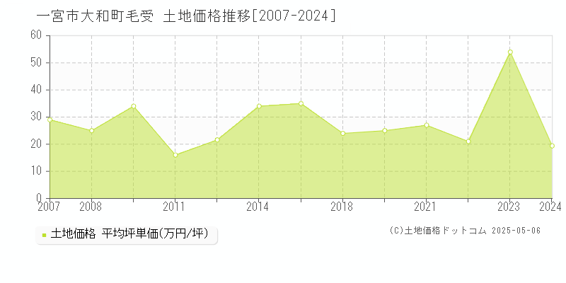 大和町毛受(一宮市)の土地価格推移グラフ(坪単価)[2007-2024年]