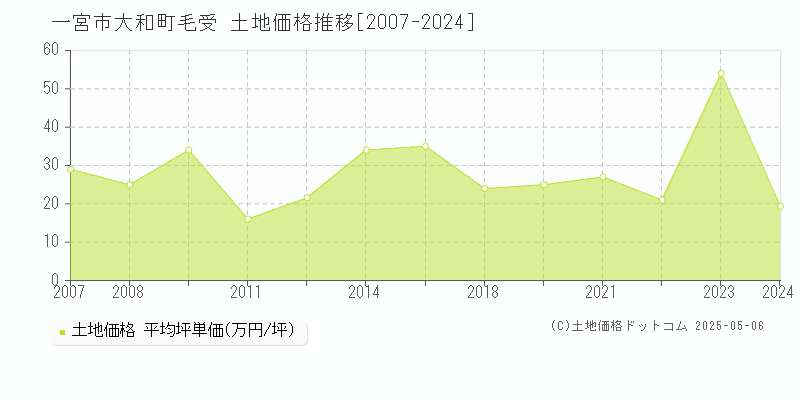 一宮市大和町毛受の土地価格推移グラフ 