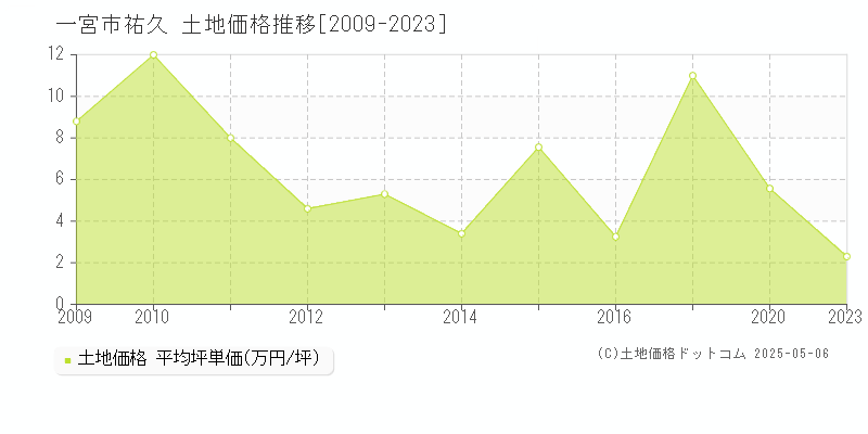 祐久(一宮市)の土地価格推移グラフ(坪単価)[2009-2023年]