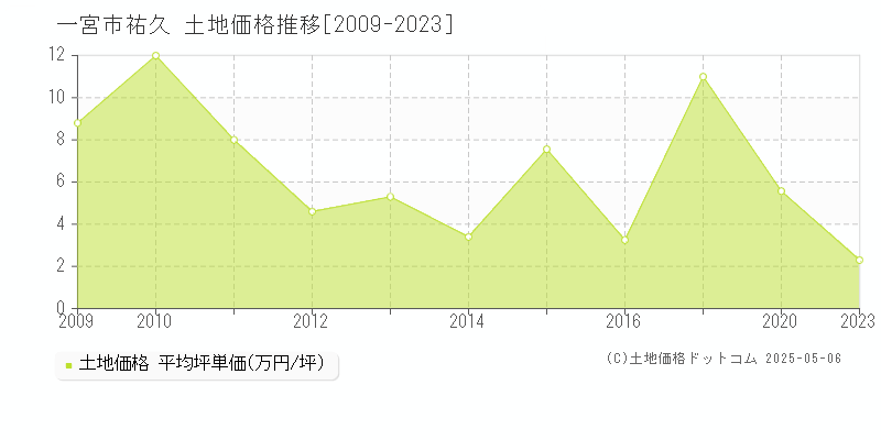 一宮市祐久の土地価格推移グラフ 