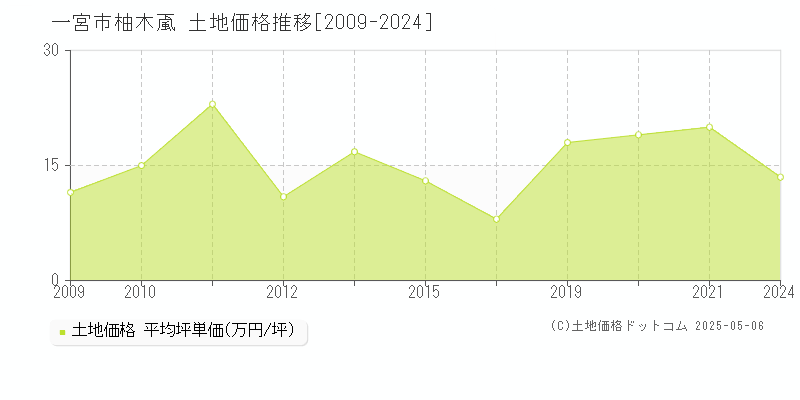 柚木颪(一宮市)の土地価格推移グラフ(坪単価)[2009-2024年]