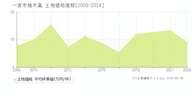 一宮市柚木颪の土地価格推移グラフ 