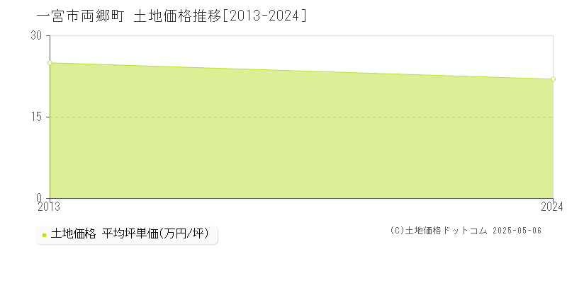 両郷町(一宮市)の土地価格推移グラフ(坪単価)[2013-2024年]