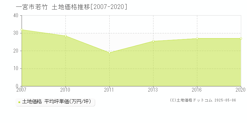 若竹(一宮市)の土地価格推移グラフ(坪単価)[2007-2020年]