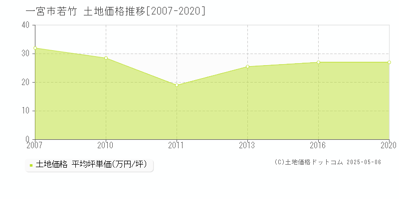 一宮市若竹の土地取引事例推移グラフ 