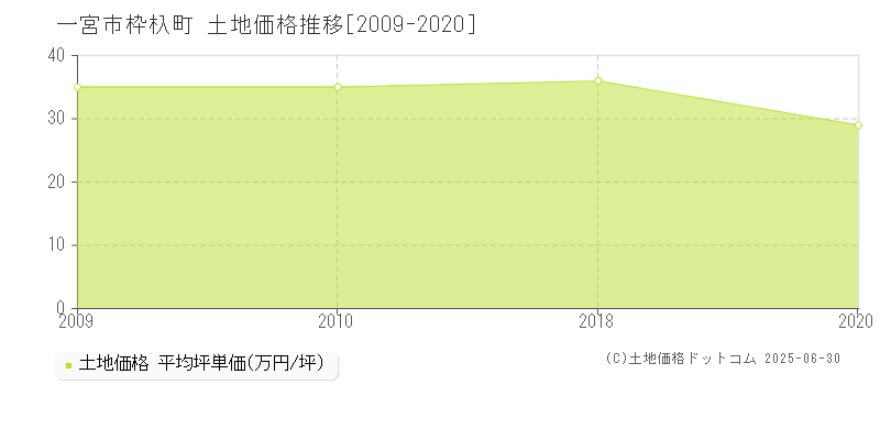 枠杁町(一宮市)の土地価格推移グラフ(坪単価)[2009-2020年]