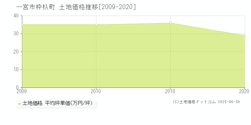 一宮市枠杁町の土地価格推移グラフ 