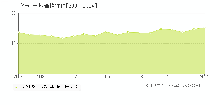 一宮市(愛知県)の土地価格推移グラフ(坪単価)[2007-2024年]
