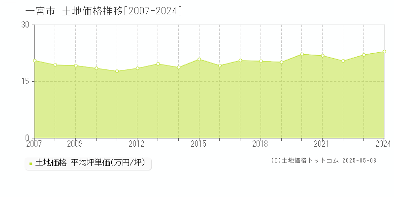 一宮市全域の土地取引事例推移グラフ 