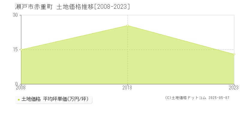 赤重町(瀬戸市)の土地価格推移グラフ(坪単価)[2008-2023年]