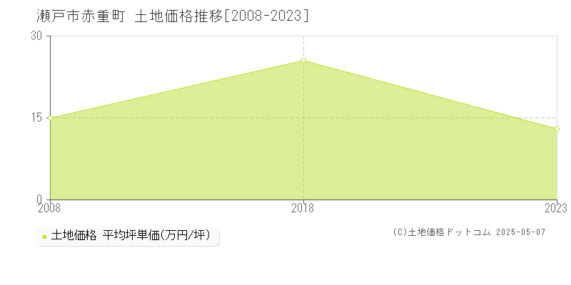 瀬戸市赤重町の土地価格推移グラフ 