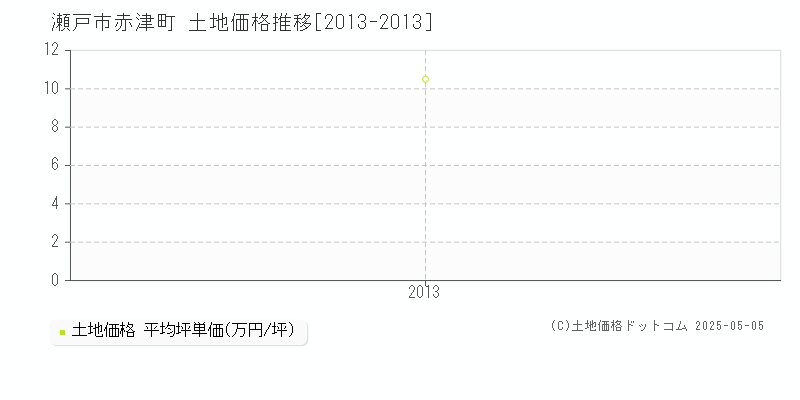 瀬戸市赤津町の土地取引価格推移グラフ 