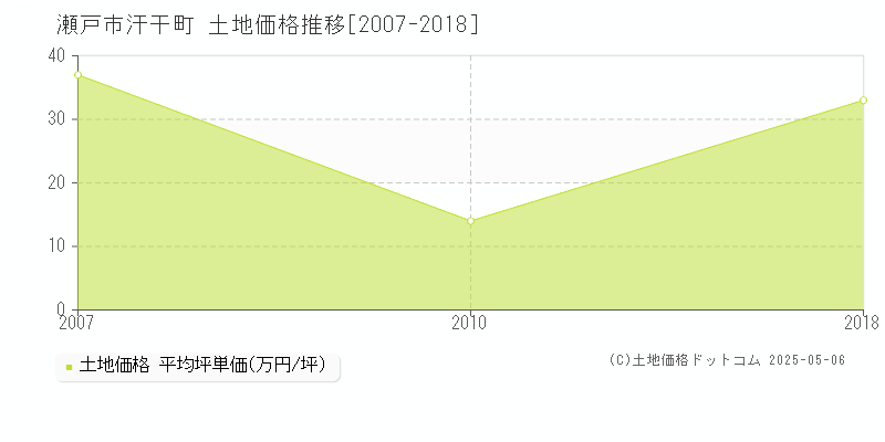 瀬戸市汗干町の土地価格推移グラフ 