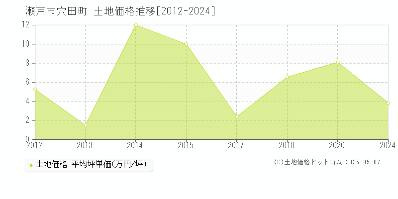 穴田町(瀬戸市)の土地価格推移グラフ(坪単価)[2012-2024年]