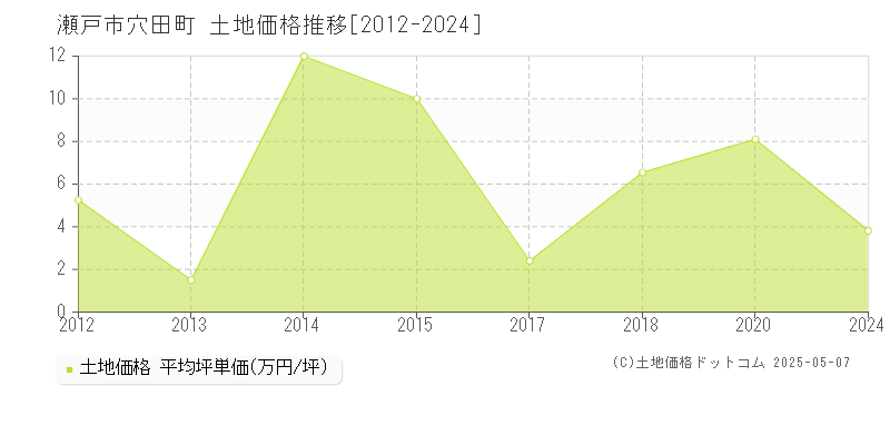 瀬戸市穴田町の土地価格推移グラフ 