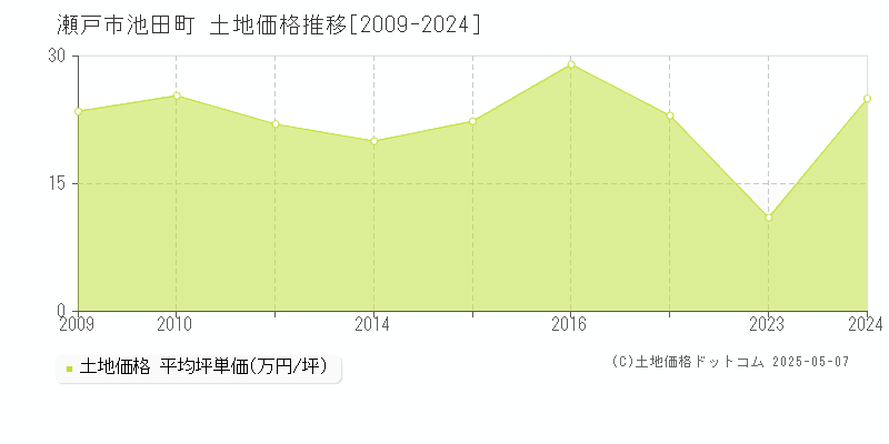 池田町(瀬戸市)の土地価格推移グラフ(坪単価)[2009-2024年]