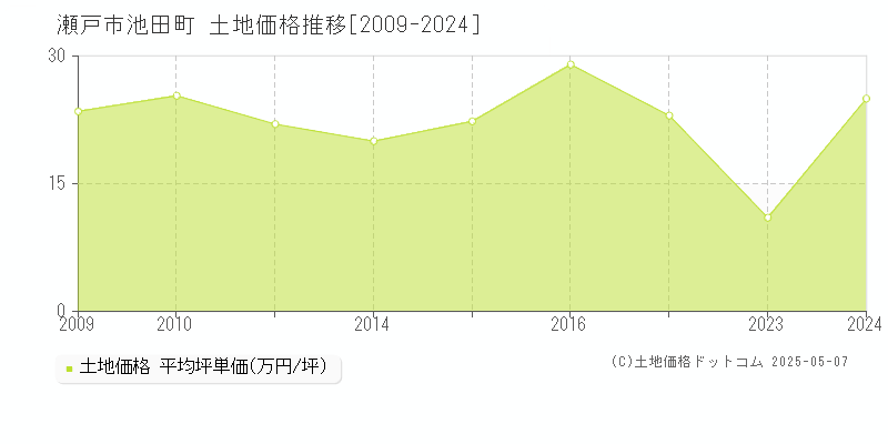 瀬戸市池田町の土地価格推移グラフ 