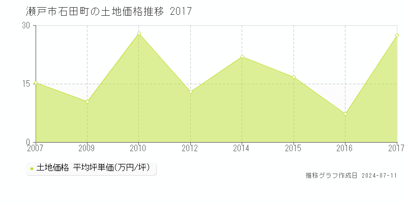 瀬戸市石田町の土地価格推移グラフ 