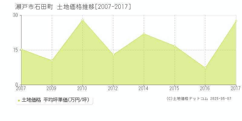 石田町(瀬戸市)の土地価格推移グラフ(坪単価)[2007-2017年]