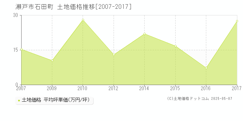 瀬戸市石田町の土地価格推移グラフ 