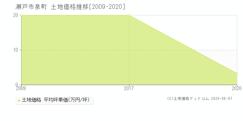 瀬戸市泉町の土地取引価格推移グラフ 